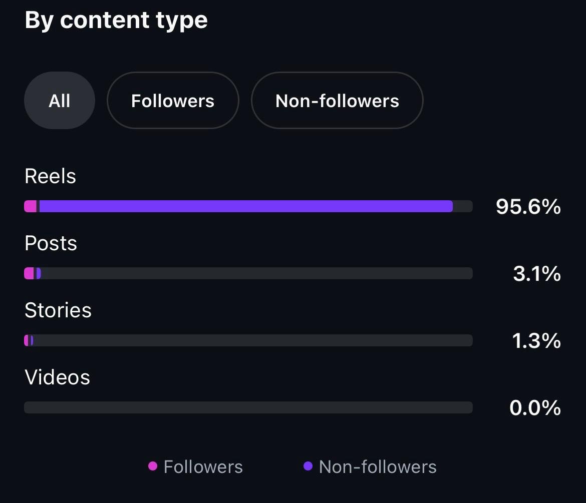 Reels = 95.6% of views