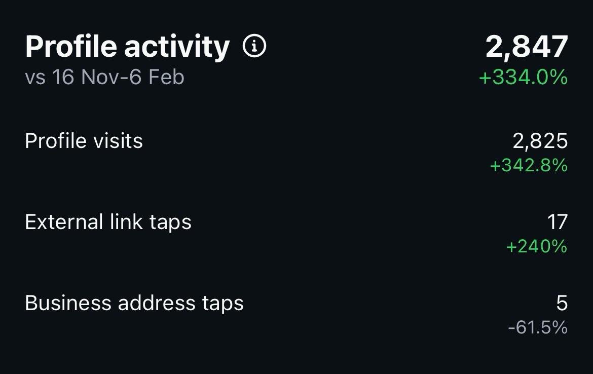 Profile activity +334%
