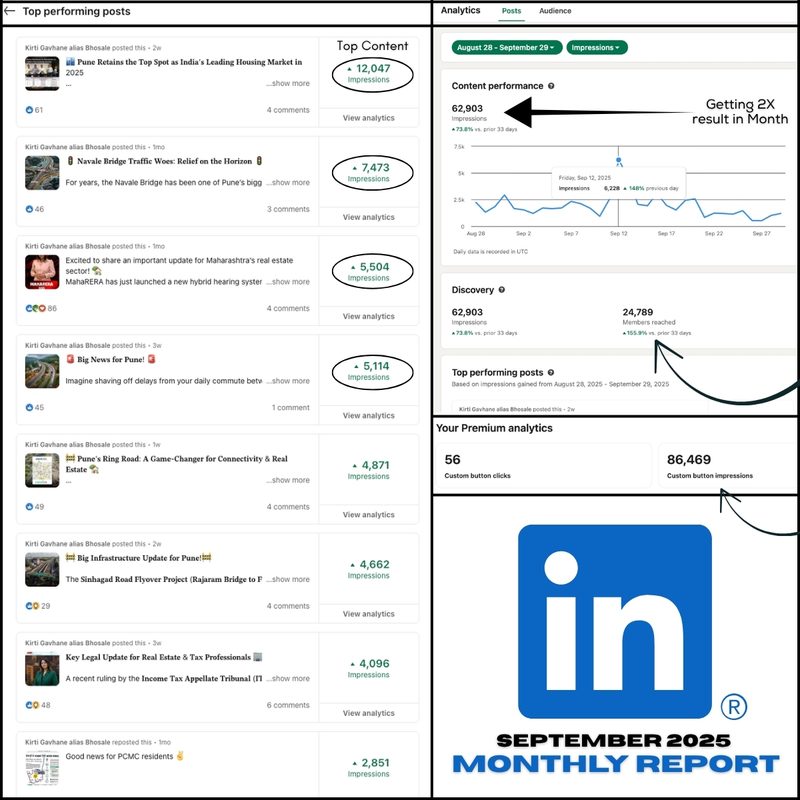LinkedIn analytics — Kirti Bhosale